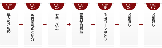 物件購入までの流れ