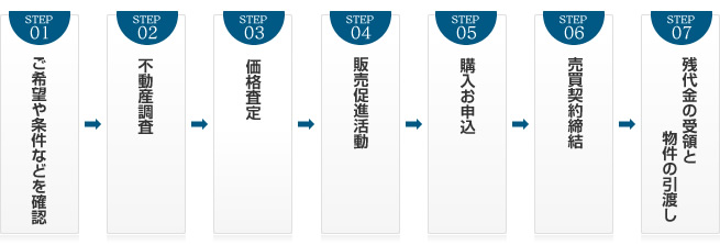 物件購入までの流れ